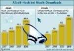 © BITKOM Musikdownloads