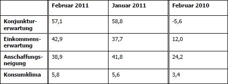 © GfK Die Tabelle zeigt die Entwicklung der einzelnen Indikatoren im Januar im Vergleich zum Vormonat und Vorjahr.