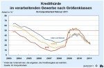 © ifo Institut Kredithürde nach Größenklassen