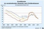 Kredithürde nach Größenklassen