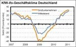 © KfW KfW-ifo-Geschäftsklima