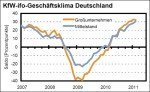 KfW-ifo-Geschäftsklima