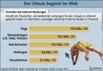 Internet-Buchungen