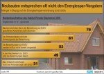 © IPB Das ärgert Bauherren