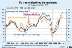 Geschäftsklima der gewerblichen Wirtschaft