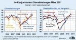 © ifo Institut ifo-Geschäftsklima in der Dienstleistungswirtschaft