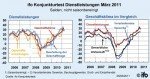 ifo-Geschäftsklima in der Dienstleistungswirtschaft