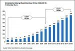 Wachstumsrate des chinesischen Maschinenbaus