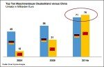 © Oliver Wyman Chinesischer Maschinenbau