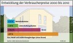 © LBS Preisentwicklung
