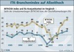 © BITKOM ITK-Branchenindex