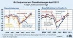 © ifo Institut ifo-Geschäftsklima in der Dienstleistungswirtschaft