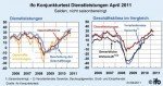 ifo-Geschäftsklima in der Dienstleistungswirtschaft