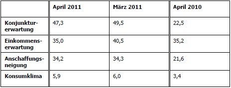 © GfK Die Tabelle zeigt die Entwicklung der einzelnen Indikatoren im April im Vergleich zum Vormonat und Vorjahr.
