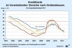 © ifo Institut Kredithürde nach Größenklassen