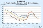 Kredithürde nach Größenklassen