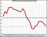 ZEW-Konjunkturerwartungen