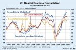 Geschäftsklima der gewerblichen Wirtschaft