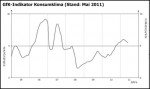 GfK-Indikator Konsumklima