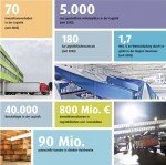 Logistikprofil Hannover