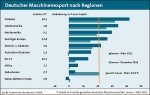 Export nach Regionen