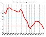 ZEW-Konjunkturerwartungen