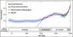 © Potsdam Institut für Klimafolgenforschung Anstieg des Meerespiegels