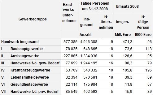 © dstatis Anzahl der Unternehmen, tätige Personen und Umsatz im Handwerk nach Gewerbegruppen (© Deutsches Statistisches Bundesamt)
