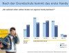 Infografik: Handy für Schulkinder Infografik: Handy für Schulkinder