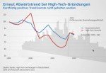 ZEW-Studie: Hightech-Gründungen ZEW-Studie: Hightech-Gründungen