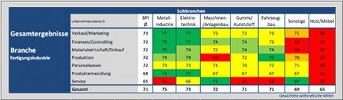 Business Performance Index Mittelstand Business Performance Index Mittelstand