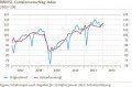 Containerumschlag-Index 2012 Containerumschlag-Index 2012