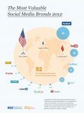 The Most Valuable Social Media Brands 2012 The Most Valuable Social Media Brands 2012