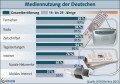Mediennutzung der Deutschen Mediennutzung der Deutschen