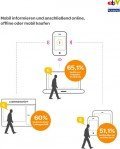 Mobil informieren, online einkaufen Mobil informieren, online einkaufen