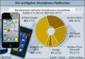 Die wichtigsten Smartphone-Plattformen Die wichtigsten Smartphone-Plattformen