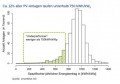 Underperformer im Energieertragsvergleich Underperformer im Energieertragsvergleich, © smartblue AG