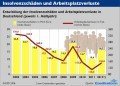 Insolvenzschäden im ersten Halbjahr 2012 Insolvenzschäden im ersten Halbjahr 2012, © Creditreform