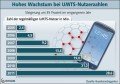 BITKOM-Grafik: UMTS-Nutzerzahlen UMTS-Nutzerzahlen, © BITKOM