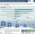 ECC-Konjunkturindex: Lieferung von Online-Bestellungen Lieferung von Online-Bestellungen, © ECC-Konjunkturindex