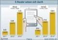 BITKOM-Absatzprognose E-Reader 2012/2013 Absatzprognose E-Reader 2012/2013, © BITKOM