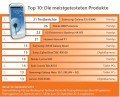Die 10 meistgetesteten Produkte Q3/2012 Die 10 meistgetesteten Produkte Q3/2012, © Testberichte.de