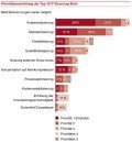 Prioritätenverteilung der Outsourcing-Ziele Prioritätenverteilung der Outsourcing-Ziele, © pwc