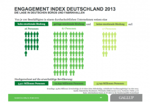 Gallup Engagement Index Deutschland 2013, © Gallup, Inc.