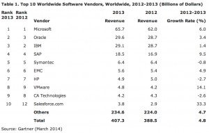 Weltweiter Softwareumsatz 2013 (Bild: © Gartner).