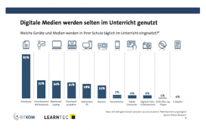 Infografik: Digitale Medien werden selten im Unterricht genutzt, © BITKOM Research
