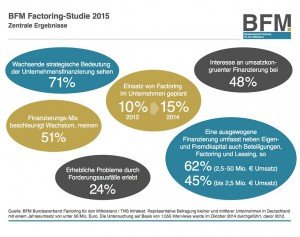 Factoring-Studie 2015, © BFM