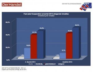 Konjunkturumfrage Januar 2015, © ZGV