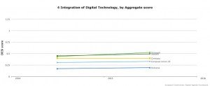 DESI-Chart: Integration of Digital Technology, © DESI