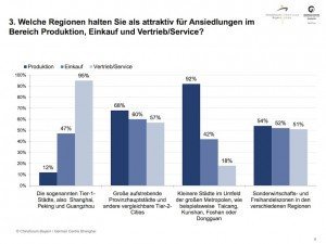 China Poll März 2015, © Chinaforum Bayern/GCS